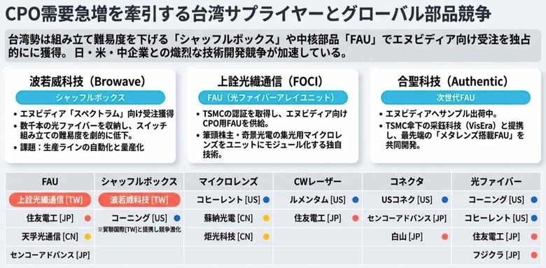 【台湾情報】エヌビディアのCPOスイッチ量産開始──光通信移行で台湾サプライヤーに恩恵＜ワイズ機械業界ジャーナル2026年5月第1週号発行＞