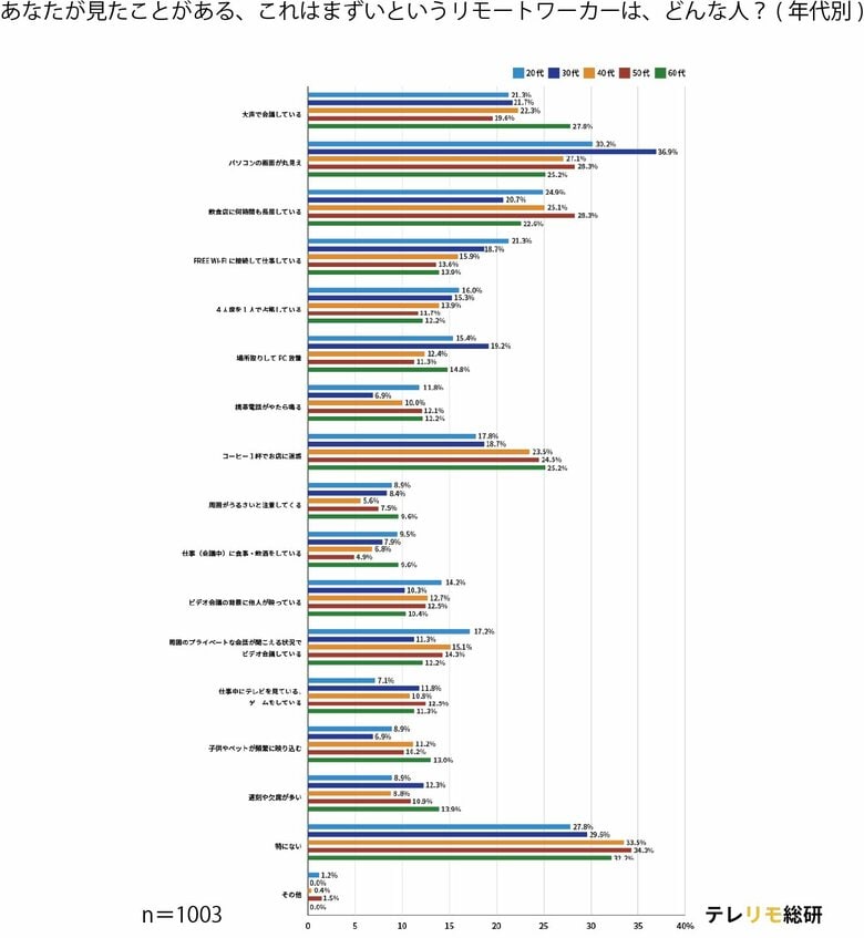 それってまずくない？みんなが気になるリモートワークマナーを一斉調査！