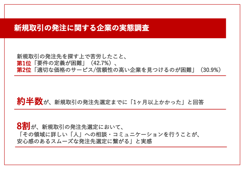 新規取引先への発注で苦労したこと、第1位「要件の定義が難しい」(42.7%)約半数が、発注先選定に「1ヶ月以上」要している実態