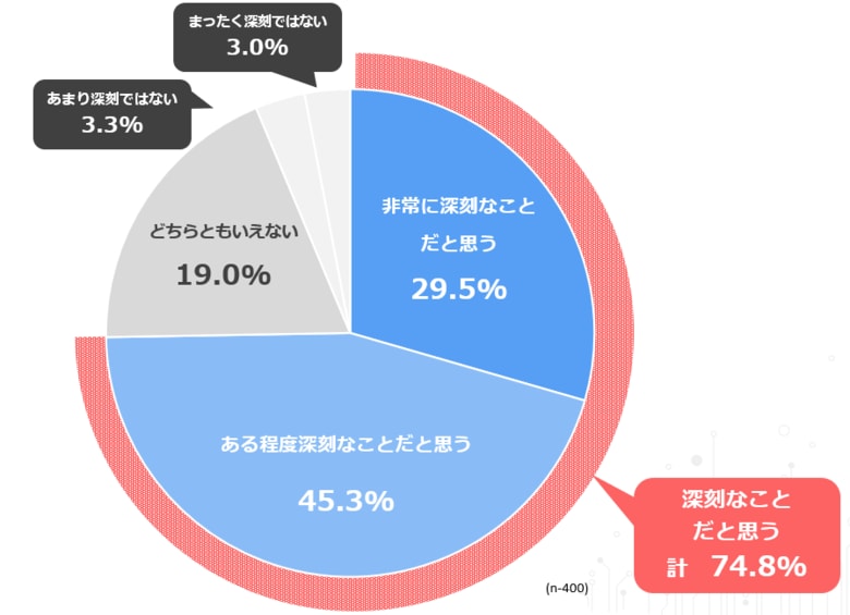 【カスタマーハラスメント抑止のための会話録音に関する意識調査】68.8％が賛成！カスハラ対策・トラブル防止のための録音活用