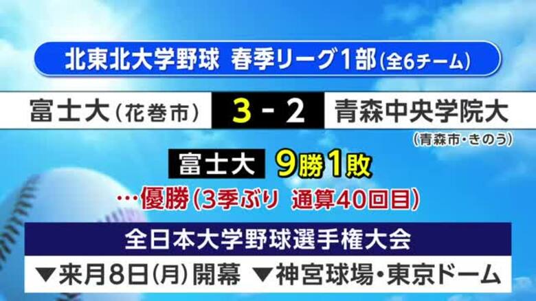 富士大学（岩手）が3季ぶり優勝　通算40回目　北東北大学野球春季リーグ1部｜FNNプライムオンライン