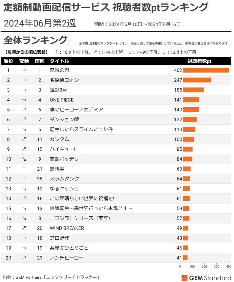 『スラムダンク』劇場版配信開始で急上昇、『アンチヒーロー』最終回で初TOP20入り~定額制動画配信サービス 視聴者数ptランキング(2024年6月第2週)