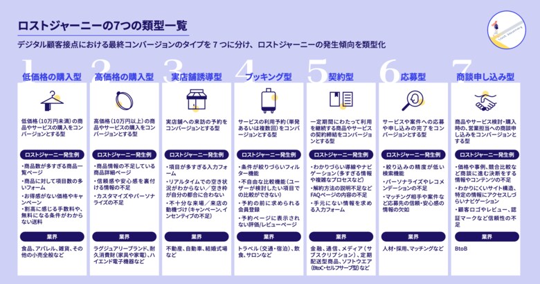 ブランド運営者に見過ごされてきたカスタマージャーニーの課題「ロストジャーニー」を7つに類型化