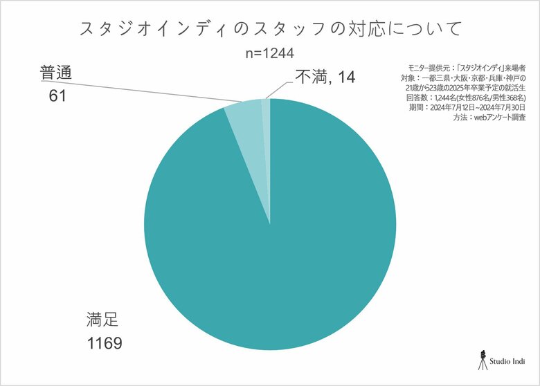 スタジオインディ:就活生1,244名を対象とした、就職活動及び就活用証明写真や身だしなみに関する20問のアンケート調査