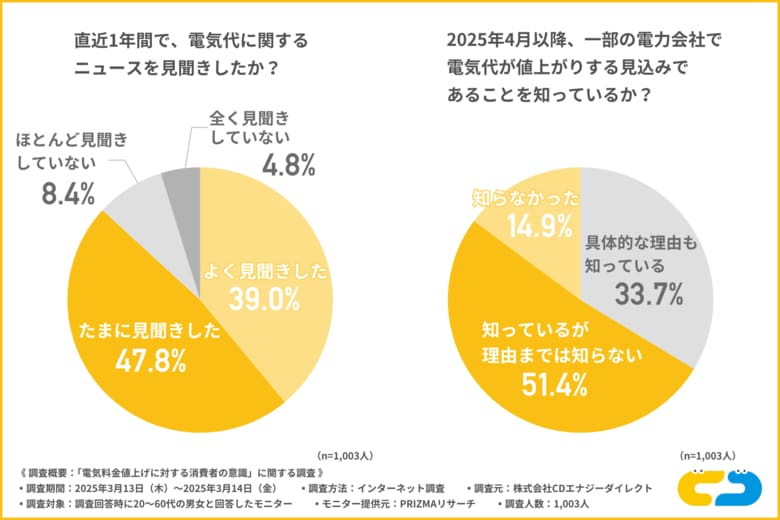 【最新調査】9割が電気代値上げに不安！消費者が魅力を感じる電力会社No.1は&quot;値上げ回数が少ない会社&quot;