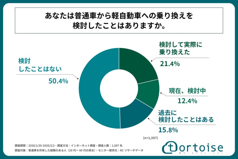 普通車の所有経験がある人の約半数が、普通車から軽自動車への乗り換えを検討したことがある！株式会社トータスが「軽自動車へのダウンサイジングに関する実態調査」を実施！