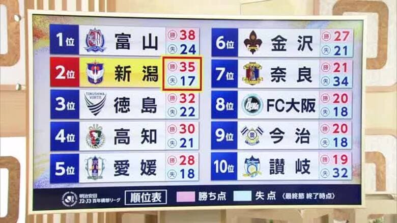 【J2新潟】WEST－A 2位確定！愛媛下しホーム7連勝で締めくくる「上の順位で終われたことは評価」｜FNNプライムオンライン