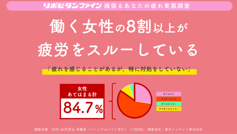 40代女性は特に注意！？疲れを感じることがあるが、“特に対処をしていない” 働く女性の8割以上が “疲労スルー” 状態！