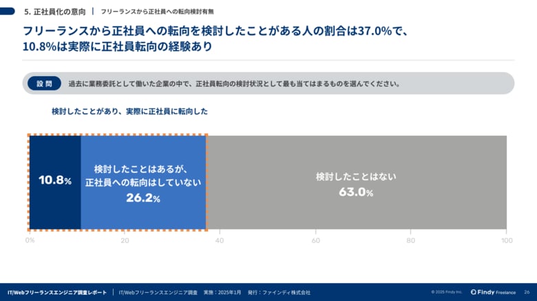 【IT/Webエンジニア調査】フリーランスの3人に1人は正社員への転向を検討。転向者のうち約6割がマネジメント職種を経験