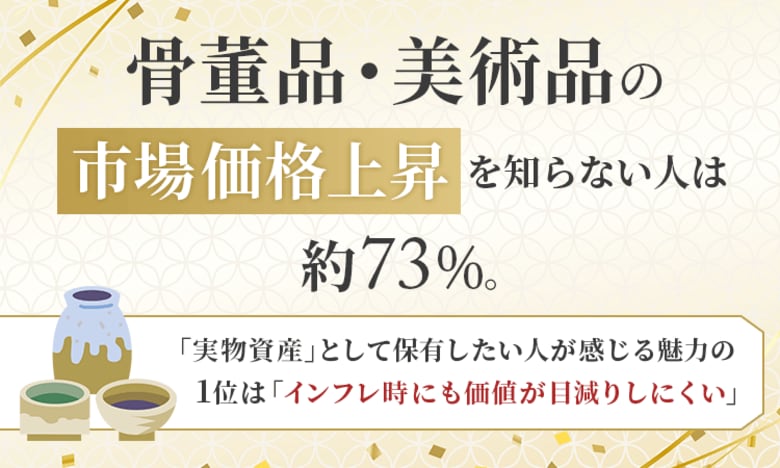 骨董品・美術品の市場価格上昇を知らない人は約73％。「実物資産」として保有したい人が感じる魅力の1位は「インフレ時にも価値が目減りしにくい」