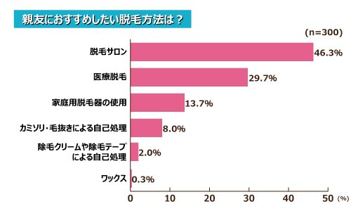 親友におすすめしたい脱毛方法は？