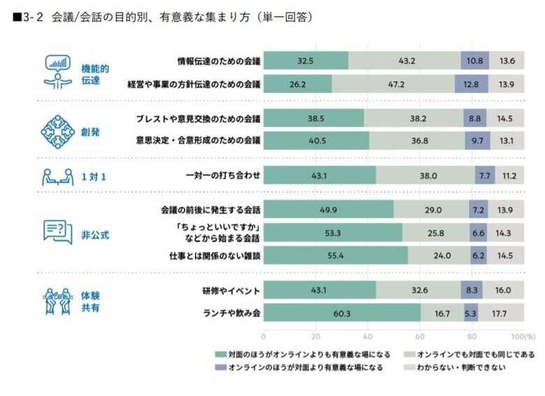 会議・会話の目的別、有意義な集まり方(提供:リクルート)