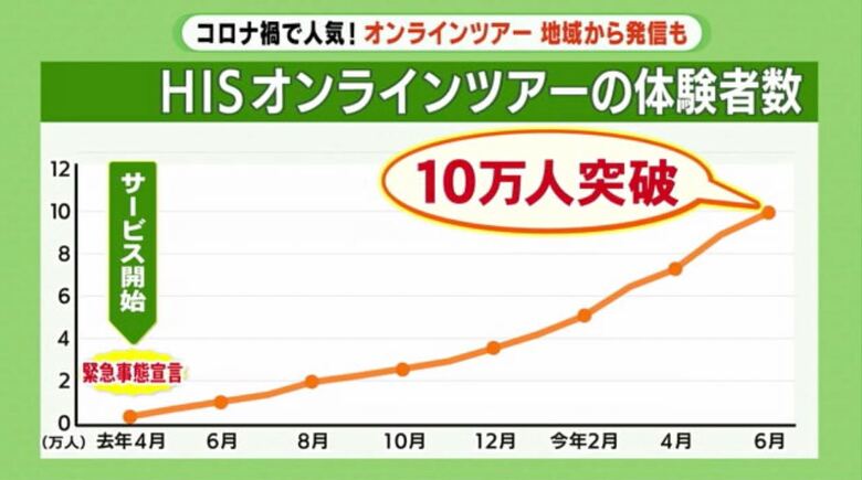 オンラインツアー利用者は6月に10万人を突破(HIS)