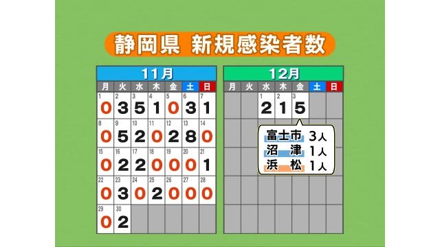 【静岡・新型コロナ】新規感染者5人　5人以上は20日ぶり