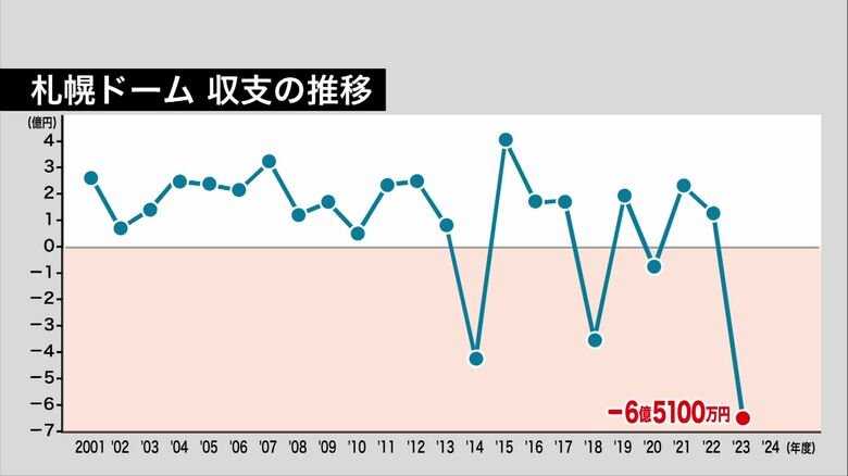 収支は過去最大の約6億5000万円の大赤字に