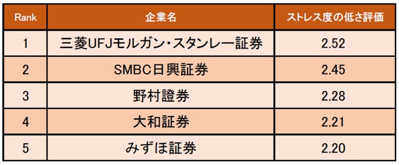 証券業界の「ストレス度の低い企業ランキング」発表! 1位は三菱UFJモルガン・スタンレー証券(企業口コミサイトキャリコネ)