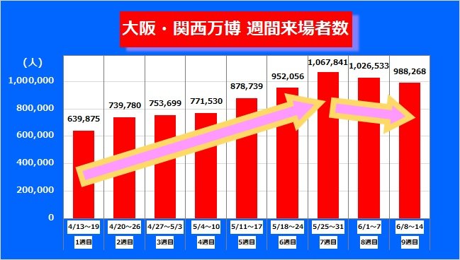 万博週間来場者数