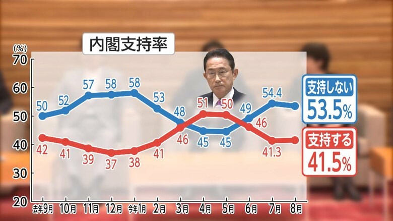 FNN世論調査より（8月19・20日実施）