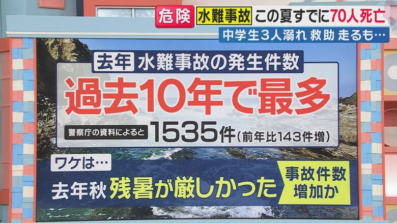 去年の水難事故　過去10年で最も多い1535件