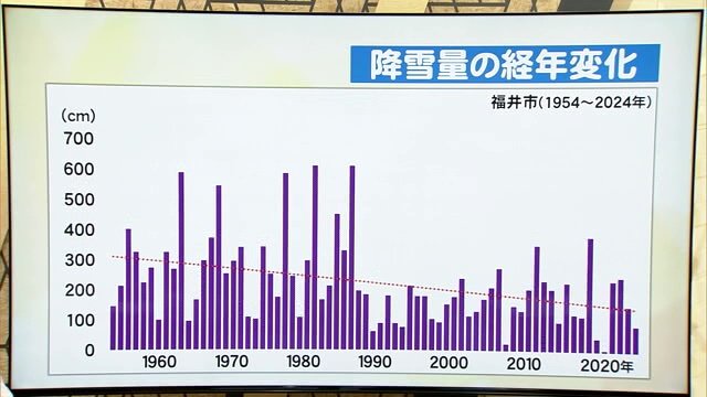 シーズン中の降雪量の合計は減少傾向