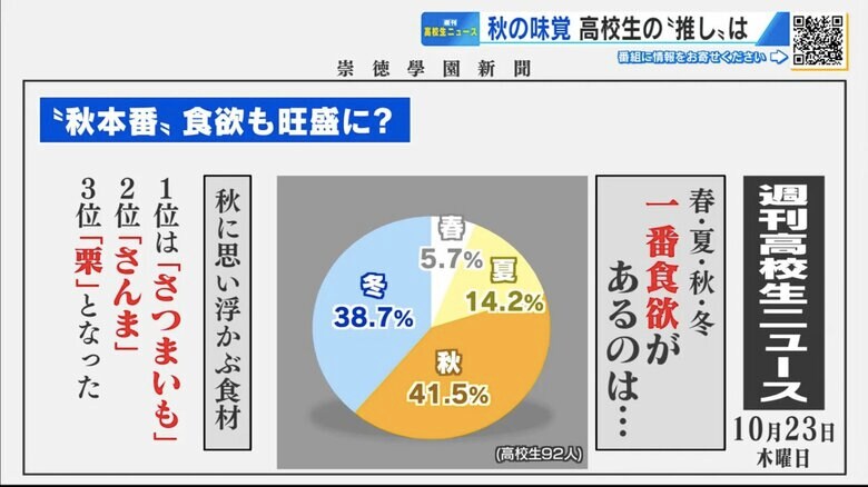 崇徳高校新聞部調べ／高校生92人回答