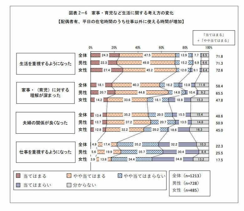 家事・育児など生活に関する考え方の変化（画像提供：東京都生活文化局都民生活部男女平等参画課）