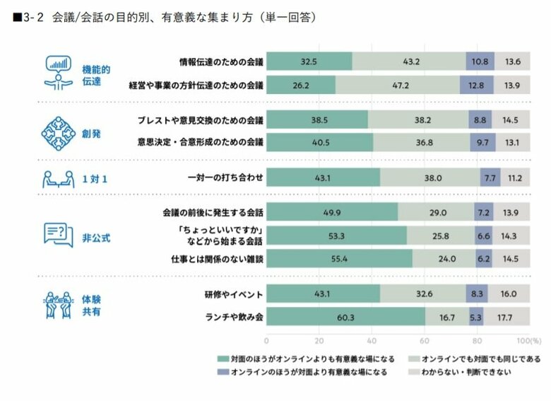 会議・会話の目的別、有意義な集まり方（提供：リクルート）