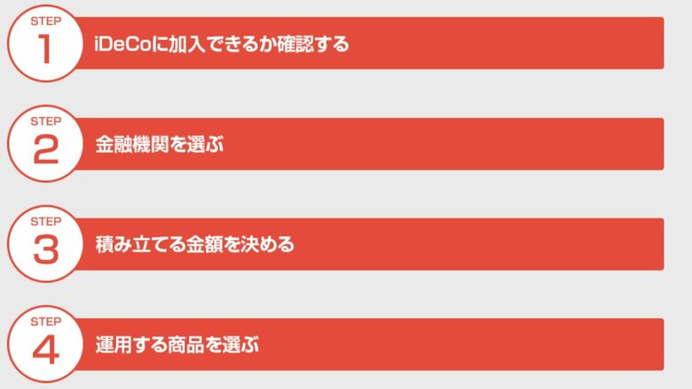 iDeCoの基本的な流れ（出典：iDeCoナビ）