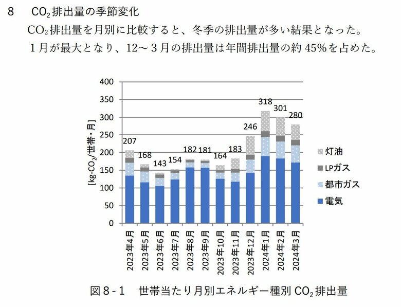 環境省「令和５年度家庭部門の CO2排出実態統計調査結果について（速報値）」より