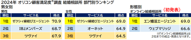 『結婚相談所』男女別 形態別ランキング（2024年 オリコン顧客満足度(R)調査）