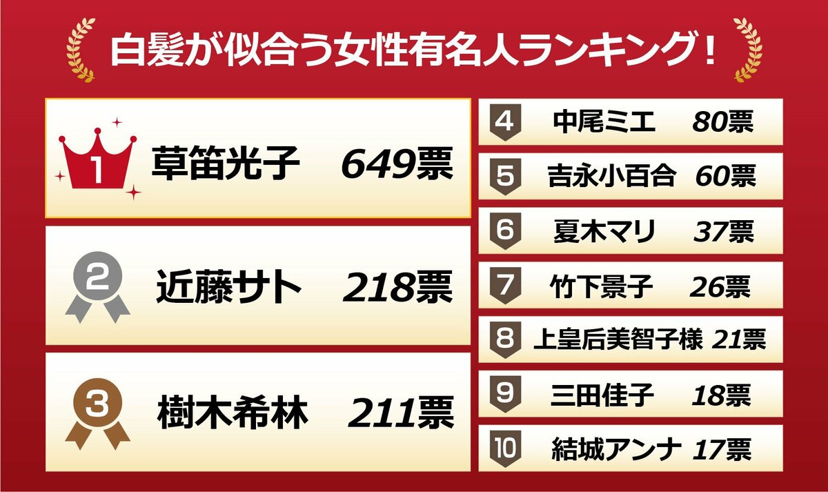 白髪が似合う女性有名人ランキング 第2位は 近藤サト さん では第1位は