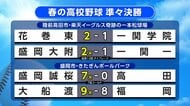 花巻東（花巻市）対一関学院（一関市）1点を争う激戦　ベスト4出そろう　春の高校野球岩手県大会準々決勝