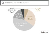 【年齢肌による肌悩み…30代~50代女性550名に調査!】約7割が現在使用中のスキンケアに満足できず。効果と価格のバランスが重要!? 今本当に必要とされているスキンケアとは ~株式会社レカルカ調べ