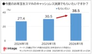 2026年お年玉調査　キャッシュレスでもらいたい39%で8ポイント増