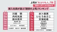 上司にするなら「AIよりも人」7割…“理想の上司”は川島明さんが初の1位　大谷翔平選手もランクイン