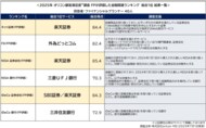 <初発表> -FP(ファイナンシャルプランナー)が評価した『ネット証券』『NISA(証券会社/銀行)』『iDeCo(証券会社/銀行)』『FX』ランキング-オリコン顧客満足度調査