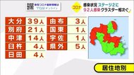 感染状況「ステージ2」に クラスターも相次ぐ 大分