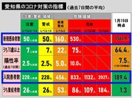 【速報】初の“3000人超”…新型コロナ 愛知の新規感染3074人 2日続けて過去最多 名古屋は1275人