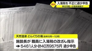 新庄の温泉施設が入湯税を改ざん 40万円余を過少申告 山形