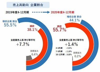 20年度決算、全産業平均1%の増収 前年度からは伸び率鈍化、業種別でも明暗