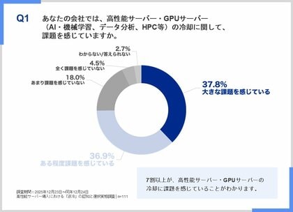 キヤノンITソリューションズが高性能サーバー冷却に関する調査を実施　液冷サーバーの導入意欲は高いが、自社運用は専門知識が障壁
