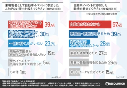 車好きの2人に1人が自動車イベントに参加したことがあると回答!イベント情報収拾は「専門ウェブサイトやブログの活用」が最多の結果に