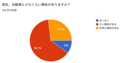 【10代20代の男女130名に聞いた若年層の自動車に関する意識調査】90%が自動車に興味関心あり