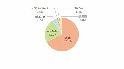【敬老の日企画】シニアの生活・意識実態調査!スマホ所持率9割超、約6割は1日1時間以上利用。約7割が「LINE」、2割超が「YouTube」利用、スマホ払いは「PayPay」が最多で2割程。