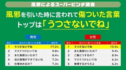 風邪の時に言われて傷ついた言葉ランキングトップは「うつさないでね」風邪を引いた時に頼りたい存在として、第一位は「配偶者/パートナー/恋人」