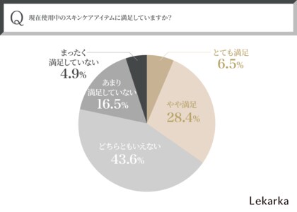 【年齢肌による肌悩み…30代~50代女性550名に調査!】約7割が現在使用中のスキンケアに満足できず。効果と価格のバランスが重要!? 今本当に必要とされているスキンケアとは ~株式会社レカルカ調べ