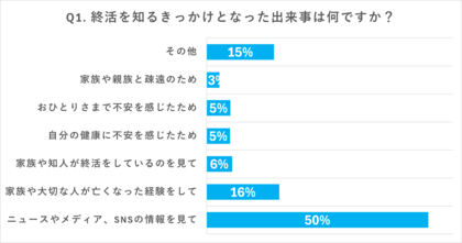 【1,093名を対象に「終活」に関する意識調査】半数以上が「家族と終活について話し合うことに抵抗を感じない」結果に。終活におけるさまざまな意識・行動について調査結果を発表