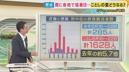 【解説】熱中症搬送者は去年の同時期『約5.7倍』に　片平気象予報士「1カ月ぐらい早く真夏の暑さに」寝る時も注意