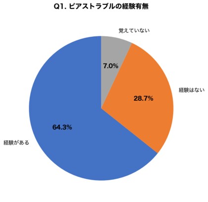 ピアストラブル経験者の約8割が「放置」、耳垂裂の保険適用を知らない人が76.3%という実態が明らかに