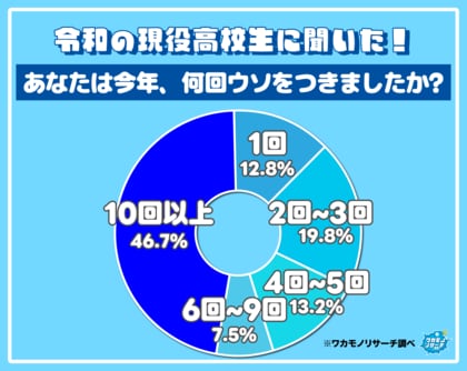 令和の現役高校生の７５％以上「今年に入ってウソをついたことがある」そのウソの回数とは…